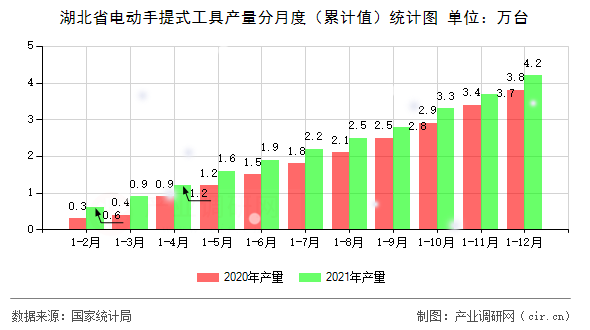湖北省電動(dòng)手提式工具產(chǎn)量分月度（累計(jì)值）統(tǒng)計(jì)圖