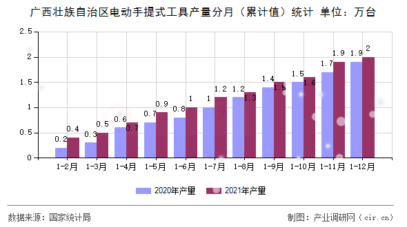 廣西壯族自治區(qū)電動(dòng)手提式工具產(chǎn)量分月（累計(jì)值）統(tǒng)計(jì)