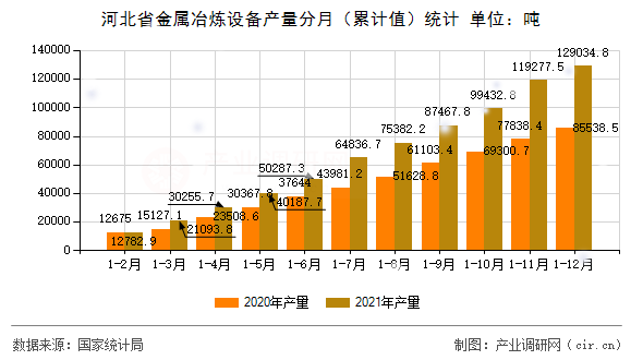 河北省金屬冶煉設(shè)備產(chǎn)量分月（累計(jì)值）統(tǒng)計(jì)