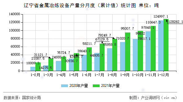 遼寧省金屬冶煉設備產量分月度（累計值）統計圖
