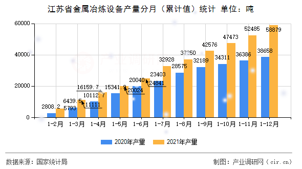 江蘇省金屬冶煉設(shè)備產(chǎn)量分月（累計(jì)值）統(tǒng)計(jì)