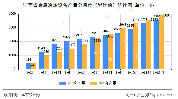 江西省金屬冶煉設(shè)備產(chǎn)量分月度（累計(jì)值）統(tǒng)計(jì)圖