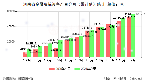 河南省金屬冶煉設(shè)備產(chǎn)量分月（累計(jì)值）統(tǒng)計(jì)