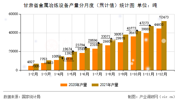 甘肅省金屬冶煉設(shè)備產(chǎn)量分月度（累計(jì)值）統(tǒng)計(jì)圖