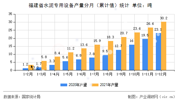 福建省水泥專用設(shè)備產(chǎn)量分月（累計(jì)值）統(tǒng)計(jì)