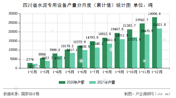 四川省水泥專用設(shè)備產(chǎn)量分月度（累計(jì)值）統(tǒng)計(jì)圖