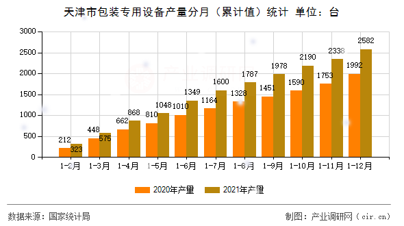天津市包裝專用設(shè)備產(chǎn)量分月（累計(jì)值）統(tǒng)計(jì)