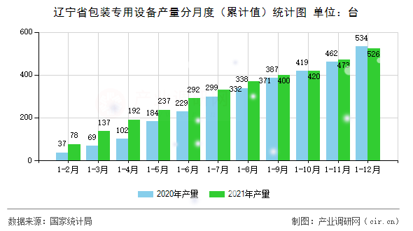 遼寧省包裝專用設(shè)備產(chǎn)量分月度（累計(jì)值）統(tǒng)計(jì)圖
