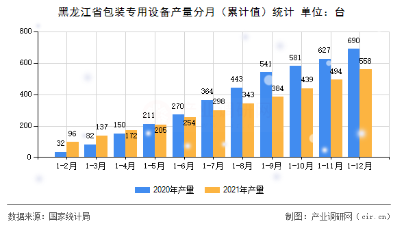 黑龍江省包裝專用設(shè)備產(chǎn)量分月（累計(jì)值）統(tǒng)計(jì)
