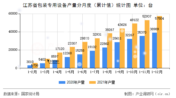 江蘇省包裝專用設(shè)備產(chǎn)量分月度（累計(jì)值）統(tǒng)計(jì)圖