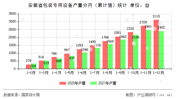 安徽省包裝專用設(shè)備產(chǎn)量分月（累計(jì)值）統(tǒng)計(jì)