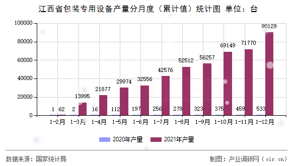 江西省包裝專用設(shè)備產(chǎn)量分月度（累計值）統(tǒng)計圖