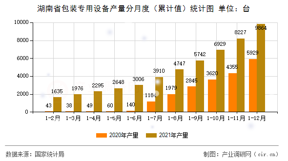 湖南省包裝專用設(shè)備產(chǎn)量分月度（累計值）統(tǒng)計圖