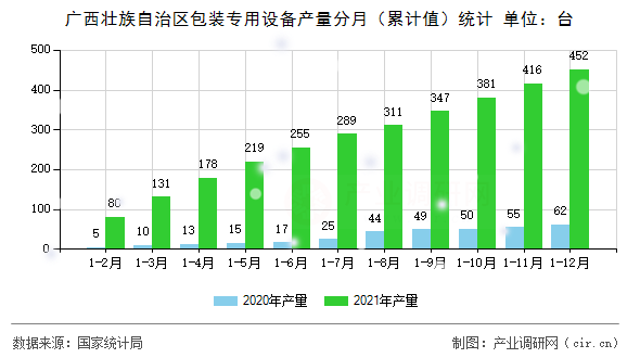 廣西壯族自治區(qū)包裝專(zhuān)用設(shè)備產(chǎn)量分月（累計(jì)值）統(tǒng)計(jì)