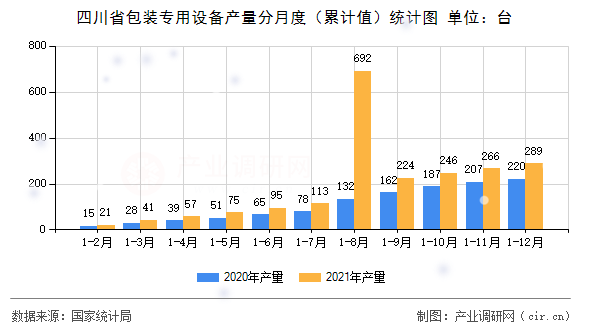 四川省包裝專用設(shè)備產(chǎn)量分月度（累計(jì)值）統(tǒng)計(jì)圖