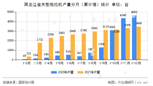 黑龍江省大型拖拉機產量分月（累計值）統計