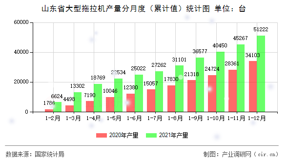 山東省大型拖拉機(jī)產(chǎn)量分月度（累計(jì)值）統(tǒng)計(jì)圖