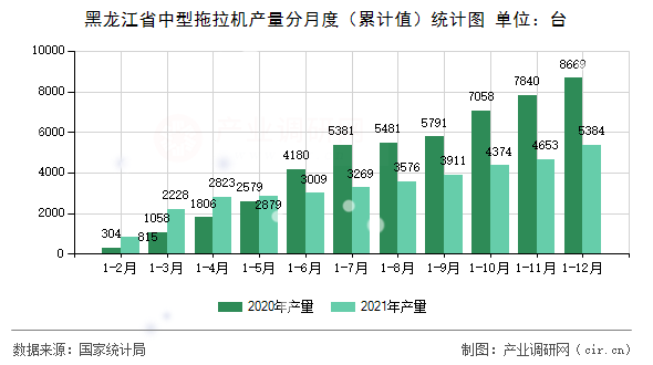 黑龍江省中型拖拉機(jī)產(chǎn)量分月度（累計(jì)值）統(tǒng)計(jì)圖