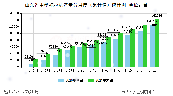 山東省中型拖拉機產量分月度（累計值）統(tǒng)計圖