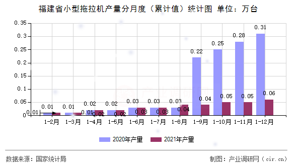 福建省小型拖拉機(jī)產(chǎn)量分月度（累計(jì)值）統(tǒng)計(jì)圖