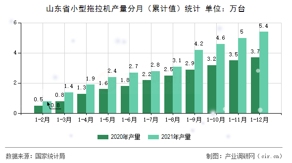 山東省小型拖拉機(jī)產(chǎn)量分月（累計(jì)值）統(tǒng)計(jì)