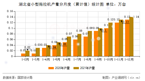 湖北省小型拖拉機產(chǎn)量分月度（累計值）統(tǒng)計圖