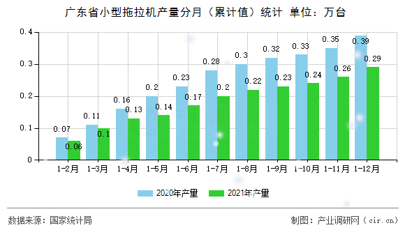 廣東省小型拖拉機(jī)產(chǎn)量分月（累計(jì)值）統(tǒng)計(jì)