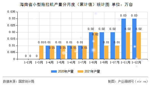 海南省小型拖拉機(jī)產(chǎn)量分月度（累計值）統(tǒng)計圖
