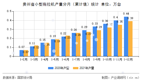 貴州省小型拖拉機產(chǎn)量分月（累計值）統(tǒng)計