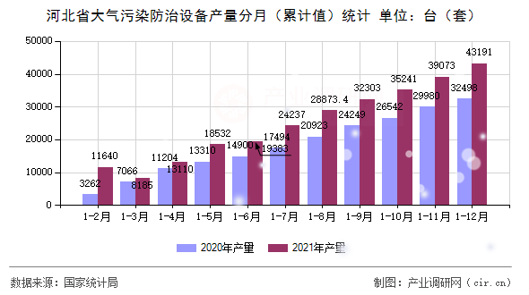 河北省大氣污染防治設備產量分月（累計值）統計