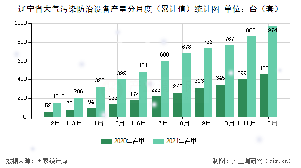 遼寧省大氣污染防治設(shè)備產(chǎn)量分月度（累計(jì)值）統(tǒng)計(jì)圖