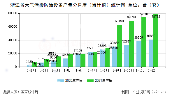 浙江省大氣污染防治設(shè)備產(chǎn)量分月度（累計(jì)值）統(tǒng)計(jì)圖