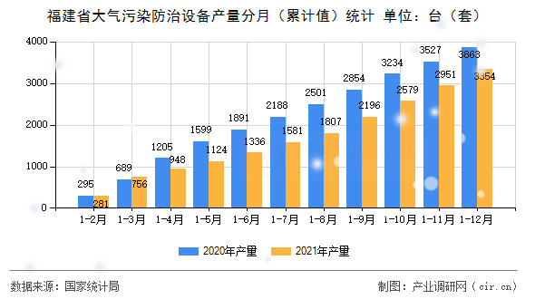 福建省大氣污染防治設備產量分月（累計值）統(tǒng)計