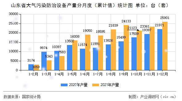 山東省大氣污染防治設(shè)備產(chǎn)量分月度（累計值）統(tǒng)計圖