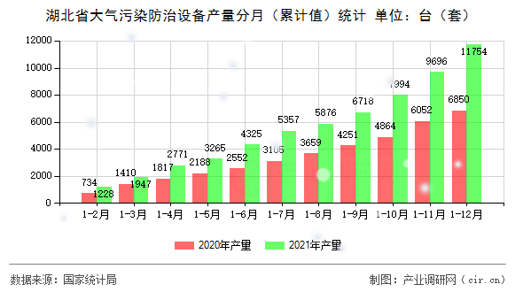 湖北省大氣污染防治設(shè)備產(chǎn)量分月（累計值）統(tǒng)計