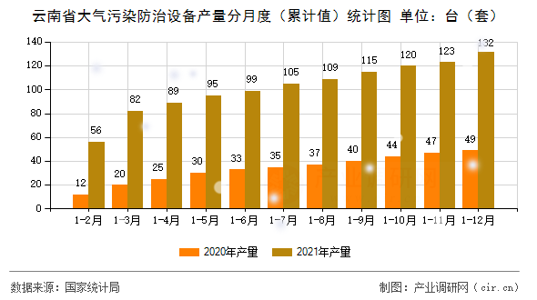 云南省大氣污染防治設備產(chǎn)量分月度（累計值）統(tǒng)計圖
