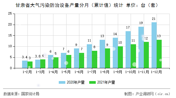 甘肅省大氣污染防治設(shè)備產(chǎn)量分月（累計(jì)值）統(tǒng)計(jì)