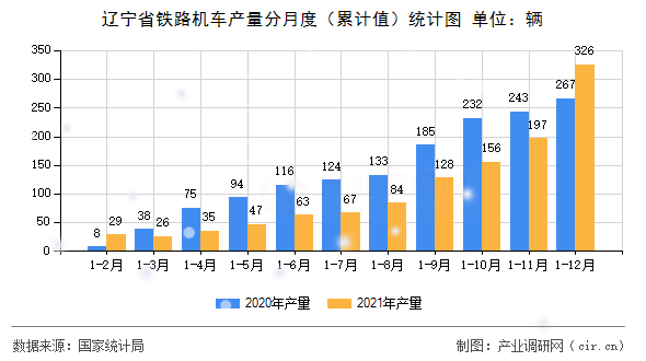 遼寧省鐵路機(jī)車產(chǎn)量分月度（累計值）統(tǒng)計圖