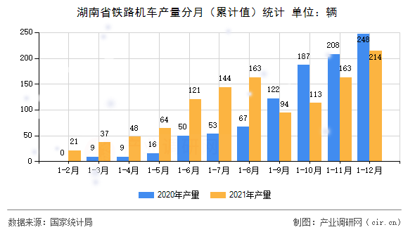 湖南省鐵路機車產(chǎn)量分月（累計值）統(tǒng)計