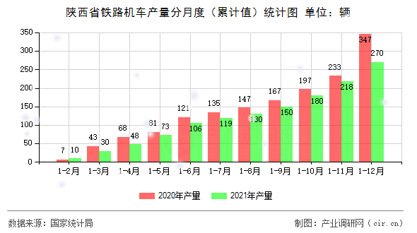 陜西省鐵路機(jī)車產(chǎn)量分月度（累計值）統(tǒng)計圖