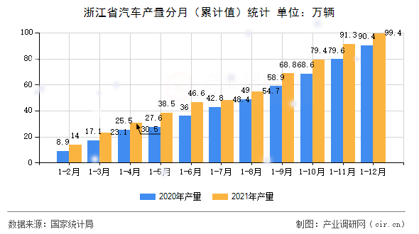 浙江省汽車產量分月（累計值）統(tǒng)計