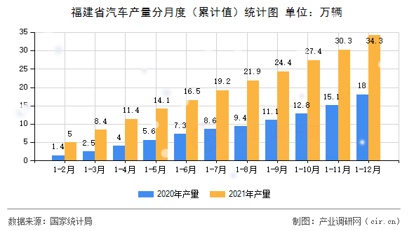 福建省汽車產(chǎn)量分月度（累計(jì)值）統(tǒng)計(jì)圖