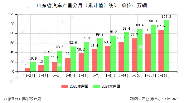 山東省汽車產量分月（累計值）統(tǒng)計