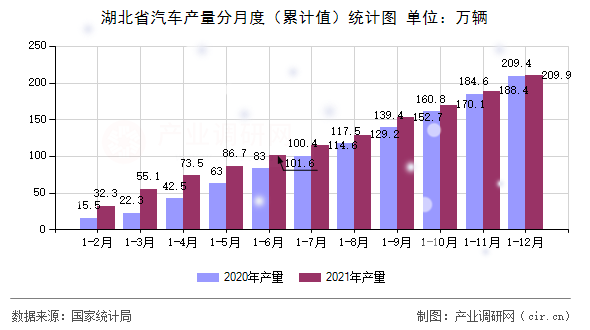 湖北省汽車產(chǎn)量分月度（累計值）統(tǒng)計圖