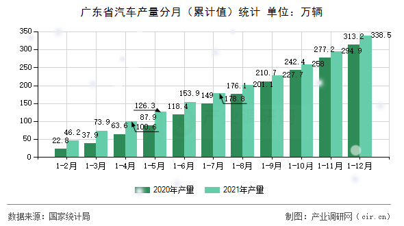 廣東省汽車產(chǎn)量分月（累計值）統(tǒng)計