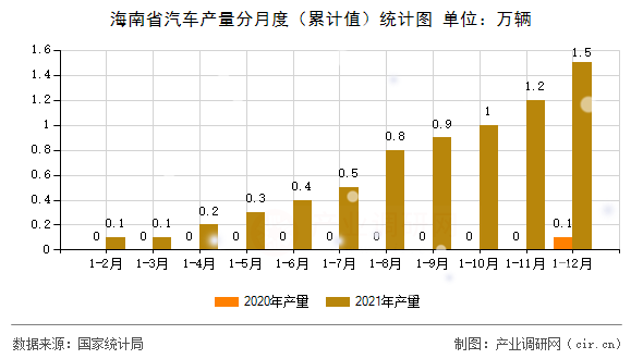 海南省汽車產(chǎn)量分月度（累計(jì)值）統(tǒng)計(jì)圖