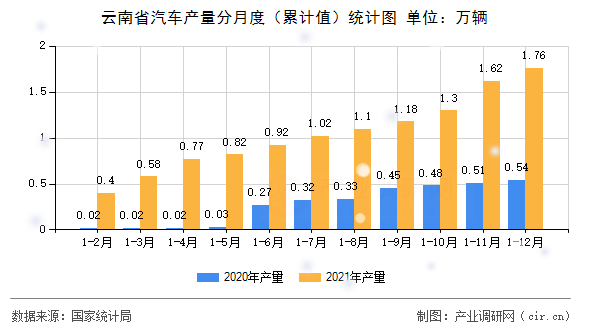 云南省汽車產(chǎn)量分月度（累計值）統(tǒng)計圖