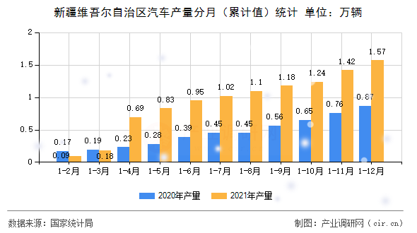 新疆維吾爾自治區(qū)汽車產(chǎn)量分月（累計(jì)值）統(tǒng)計(jì)