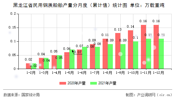 黑龍江省民用鋼質(zhì)船舶產(chǎn)量分月度（累計(jì)值）統(tǒng)計(jì)圖