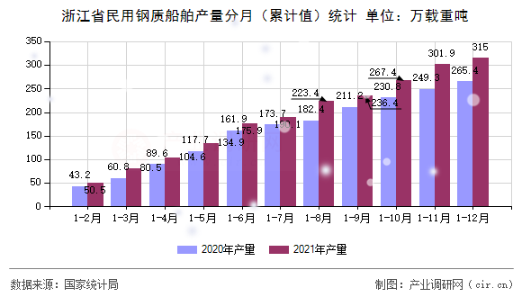 浙江省民用鋼質(zhì)船舶產(chǎn)量分月（累計值）統(tǒng)計